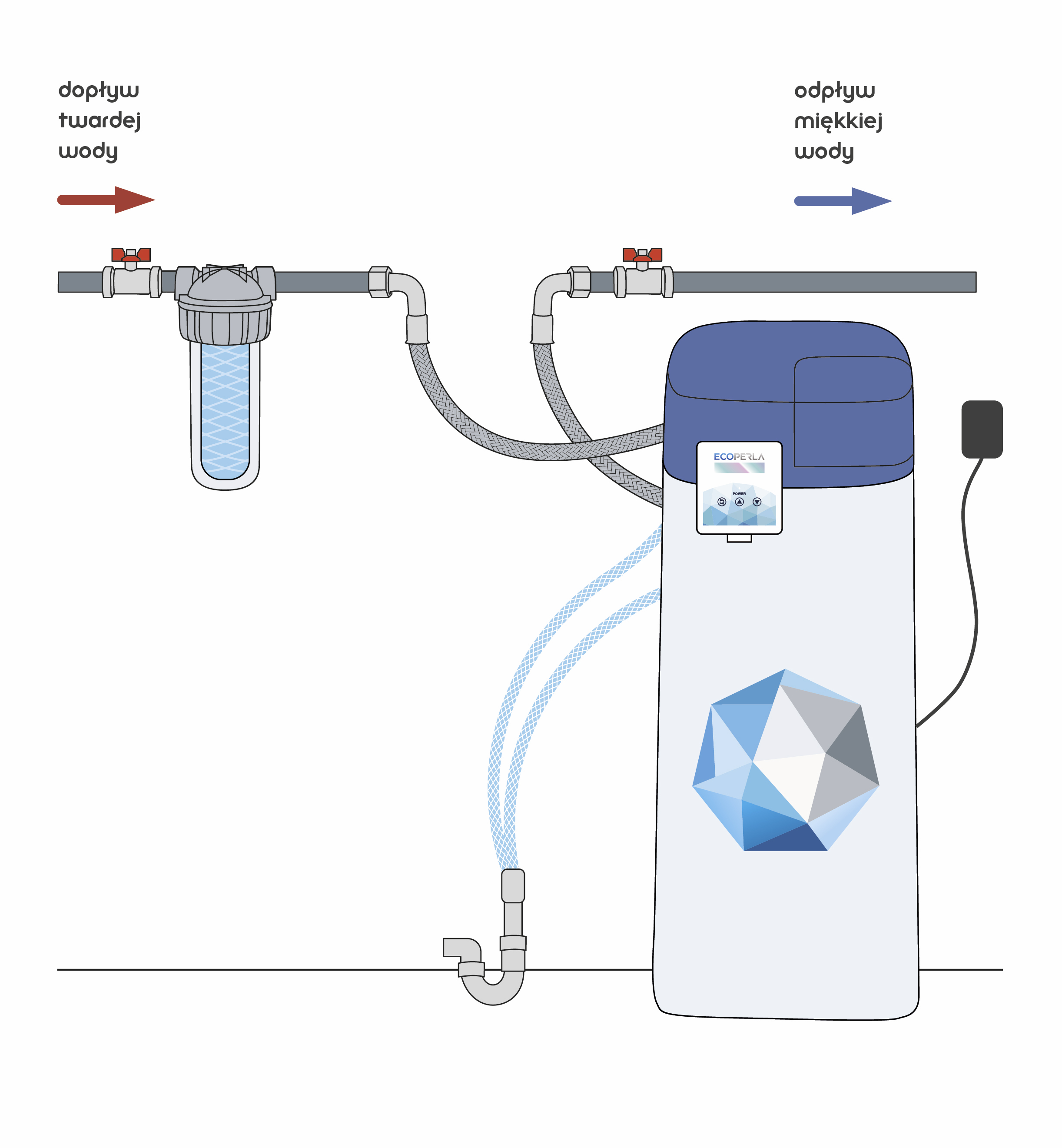 schemat działania zmiękczacza wody Ecoperla Slimline CS